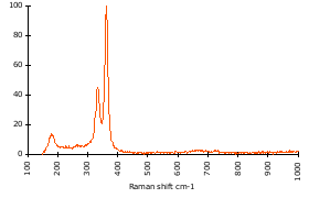 Raman Spectrum of Realgar (73)
